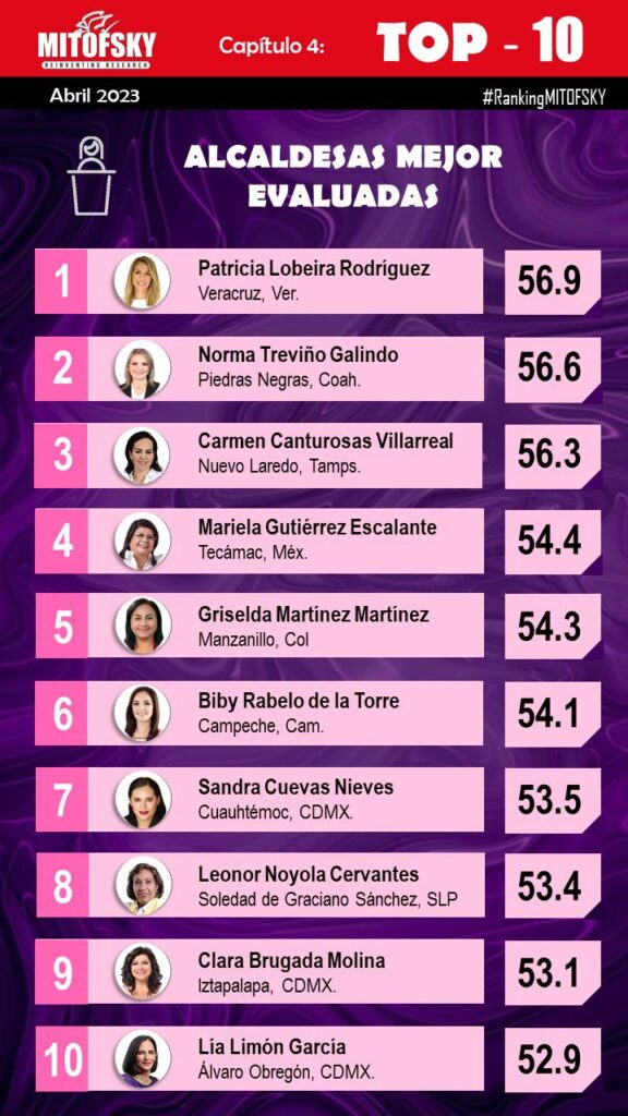 Patricia Lobeira Rodríguez se sostiene como la mejor alcaldesa del país